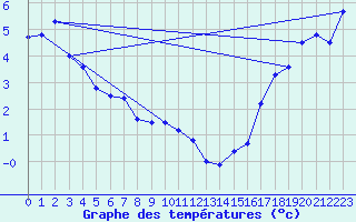 Courbe de tempratures pour Faro, Y. T.