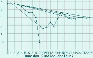 Courbe de l'humidex pour Deauville (14)