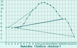 Courbe de l'humidex pour Heino Aws