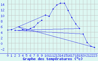 Courbe de tempratures pour Allos (04)