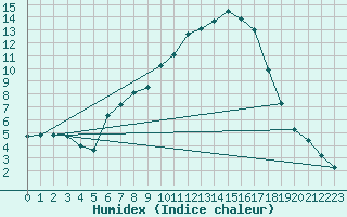 Courbe de l'humidex pour Wien Mariabrunn