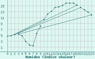 Courbe de l'humidex pour Beerse (Be)