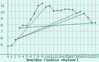 Courbe de l'humidex pour Turku Artukainen