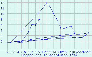 Courbe de tempratures pour Sjaelsmark