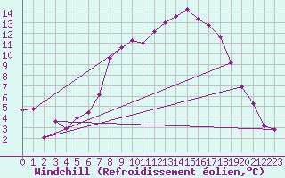 Courbe du refroidissement olien pour Courtelary
