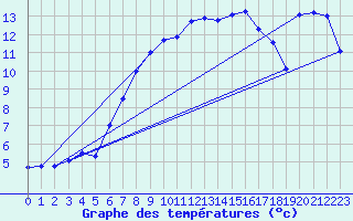 Courbe de tempratures pour Wilhelminadorp Aws