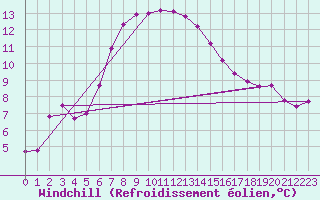 Courbe du refroidissement olien pour Verngues - Hameau de Cazan (13)