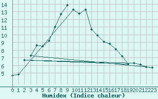 Courbe de l'humidex pour Ebnat-Kappel