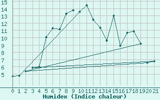 Courbe de l'humidex pour Haukelisaeter Broyt