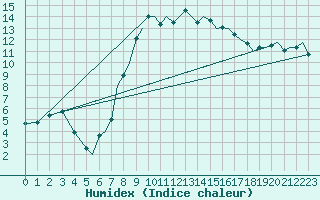 Courbe de l'humidex pour Bournemouth (UK)