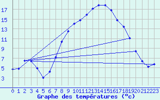 Courbe de tempratures pour Thun