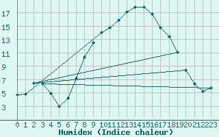 Courbe de l'humidex pour Thun