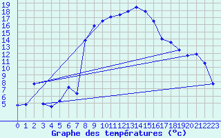 Courbe de tempratures pour Andeer