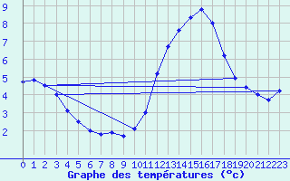 Courbe de tempratures pour Guidel (56)