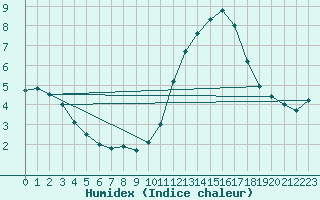 Courbe de l'humidex pour Guidel (56)