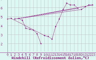 Courbe du refroidissement olien pour Courcouronnes (91)