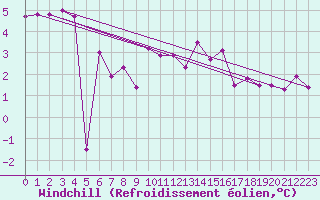 Courbe du refroidissement olien pour Leinefelde