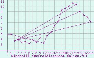 Courbe du refroidissement olien pour Plussin (42)