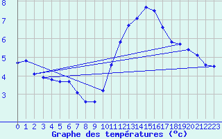 Courbe de tempratures pour Niort (79)