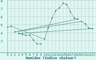 Courbe de l'humidex pour Niort (79)