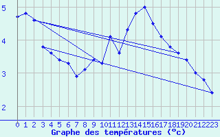 Courbe de tempratures pour Deuselbach