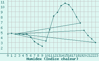 Courbe de l'humidex pour Sainte-Genevive-des-Bois (91)