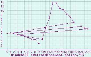 Courbe du refroidissement olien pour Saint-Laurent-du-Pont (38)