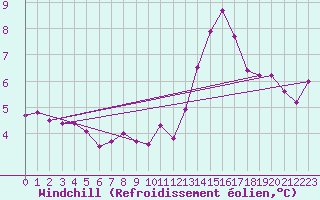 Courbe du refroidissement olien pour Ciudad Real (Esp)
