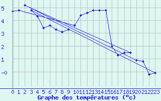 Courbe de tempratures pour Harburg