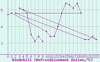 Courbe du refroidissement olien pour Deauville (14)