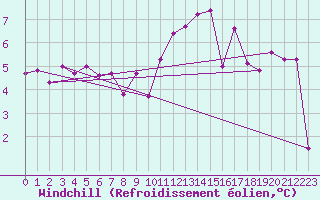 Courbe du refroidissement olien pour Bagnres-de-Luchon (31)