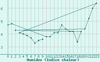 Courbe de l'humidex pour Mont-Aigoual (30)