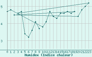 Courbe de l'humidex pour Lans-en-Vercors - Les Allires (38)