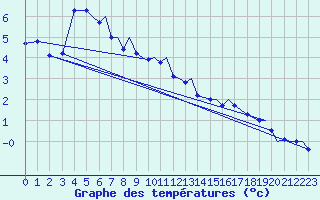 Courbe de tempratures pour Mo I Rana / Rossvoll