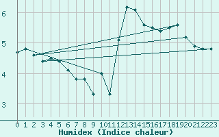 Courbe de l'humidex pour Deidenberg (Be)