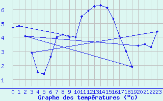 Courbe de tempratures pour Voorschoten