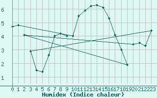 Courbe de l'humidex pour Voorschoten