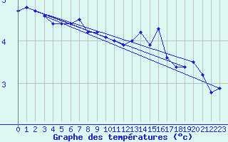 Courbe de tempratures pour Marienberg