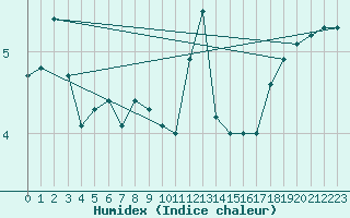 Courbe de l'humidex pour Lindesnes Fyr