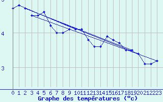 Courbe de tempratures pour Belfort-Dorans (90)