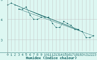 Courbe de l'humidex pour Belfort-Dorans (90)