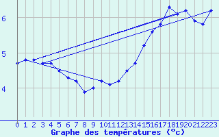 Courbe de tempratures pour Saint-Brieuc (22)