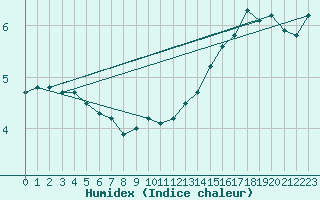 Courbe de l'humidex pour Saint-Brieuc (22)