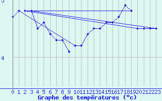 Courbe de tempratures pour Strommingsbadan
