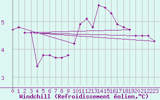 Courbe du refroidissement olien pour Saint-Just-le-Martel (87)