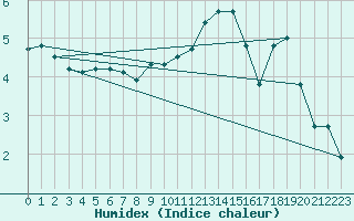 Courbe de l'humidex pour Bad Lippspringe