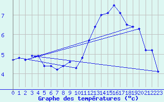Courbe de tempratures pour Nottingham Weather Centre