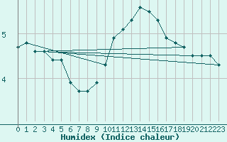 Courbe de l'humidex pour Saint-Just-le-Martel (87)