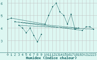 Courbe de l'humidex pour Ahaus