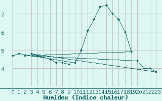 Courbe de l'humidex pour Montredon des Corbires (11)